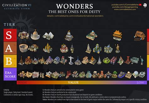 civ 6 wonders that give policy slots